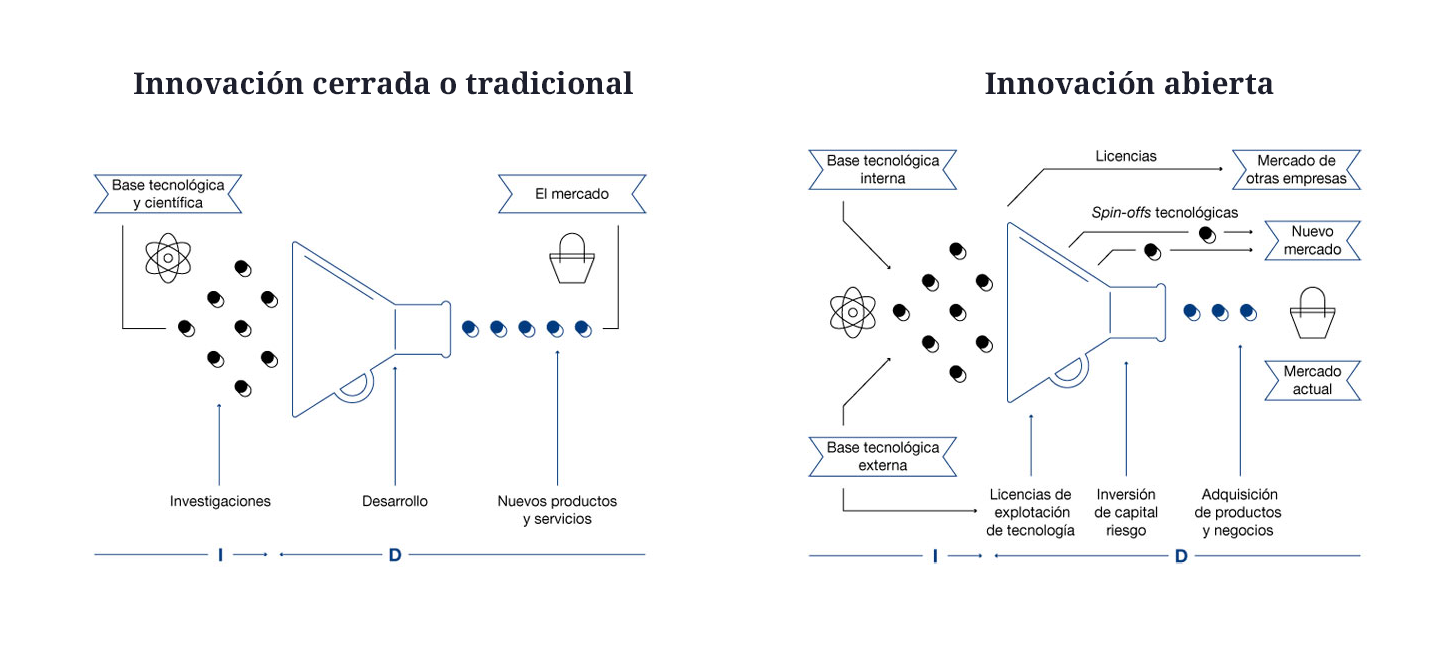 Fuente: Innovar con éxito en el siglo XXI, Open Mind BBVA